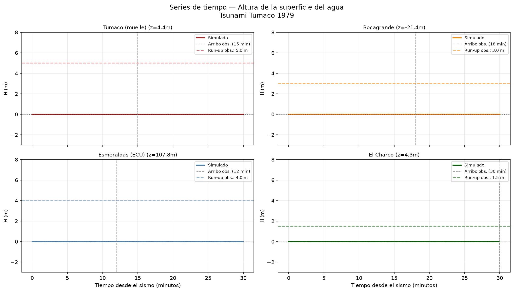 Series de tiempo en estaciones de observación históricas