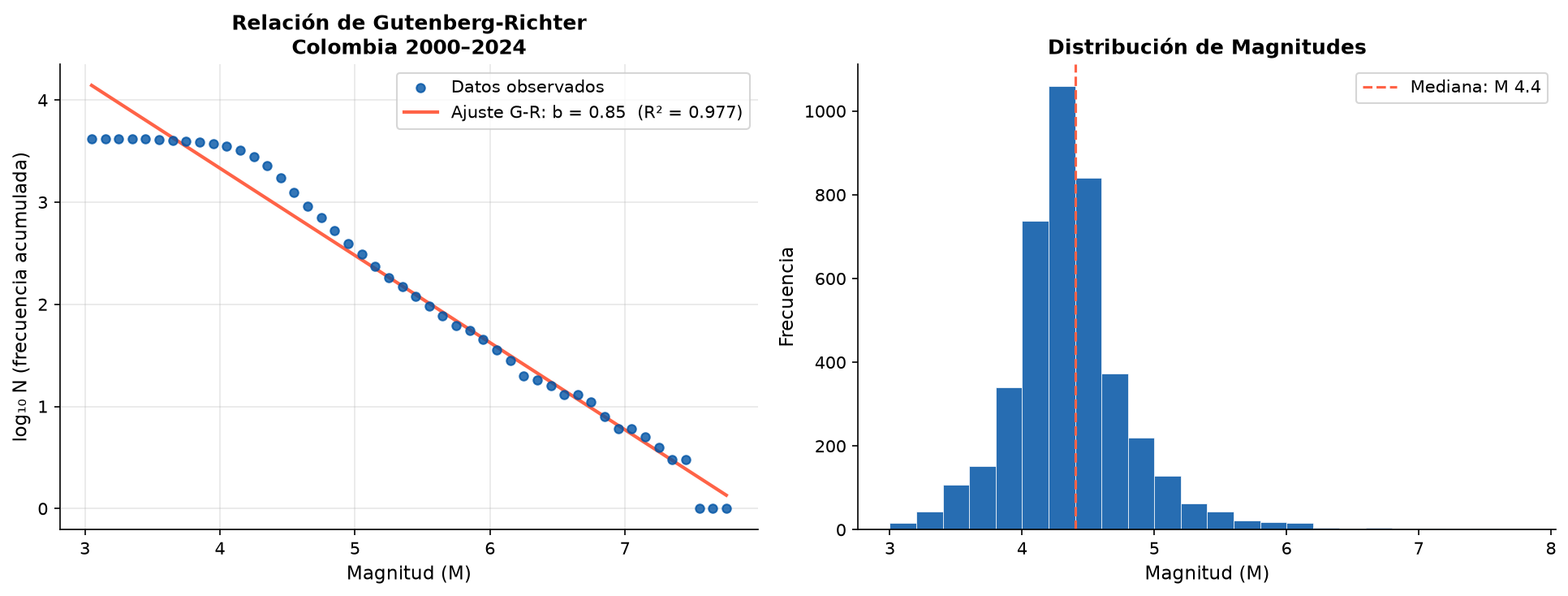 Relación de Gutenberg-Richter para Colombia 2000–2024. Izquierda: frecuencia acumulada vs. magnitud con ajuste lineal y b-value estimada. Derecha: histograma de magnitudes del catálogo.