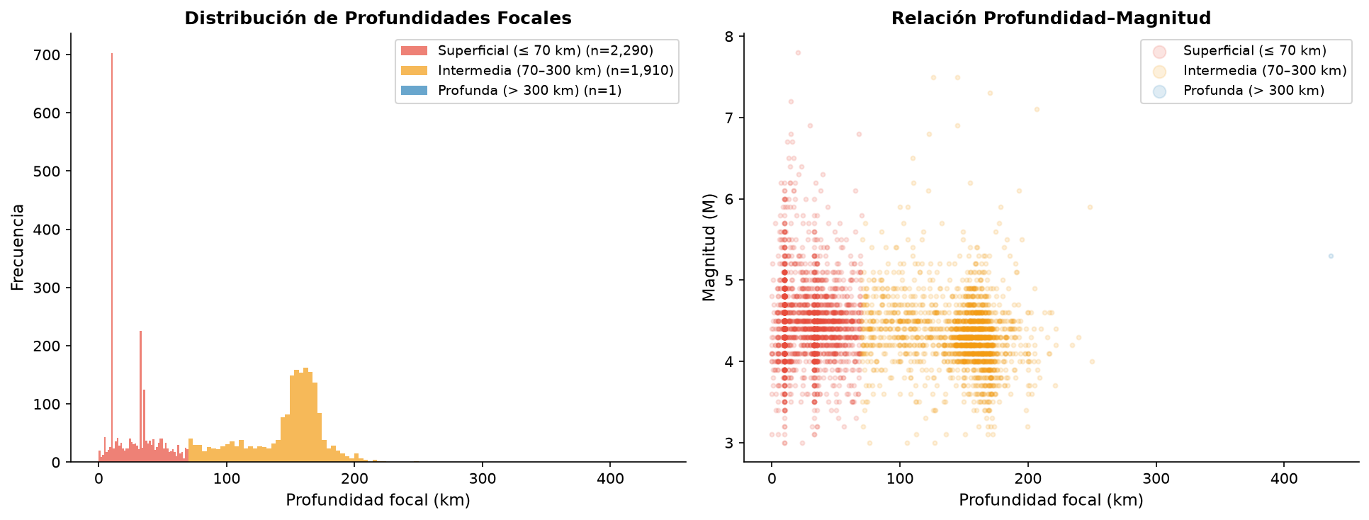 Distribución de profundidades focales en Colombia 2000–2024. Izquierda: histograma por clase de profundidad (superficial, intermedia, profunda). Derecha: relación profundidad–magnitud por clase.