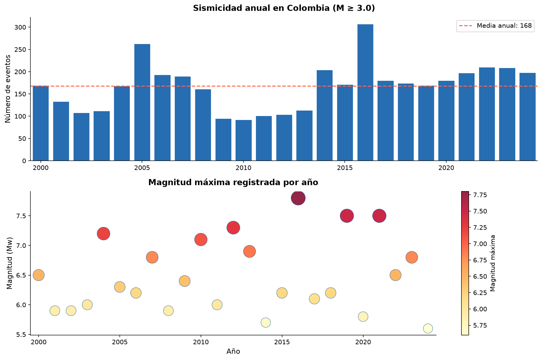 Distribución temporal de la sismicidad en Colombia (M ≥ 3.0), 2000–2024. Panel superior: número de eventos anuales con la media del período (línea roja). Panel inferior: magnitud máxima registrada por año.