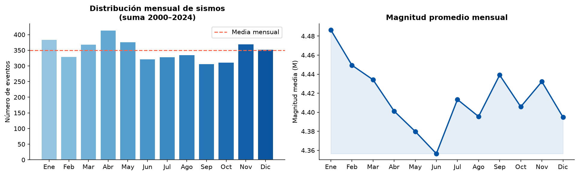 Variación estacional de la sismicidad en Colombia. Izquierda: distribución mensual del número de eventos (suma 2000–2024). Derecha: magnitud promedio mensual.