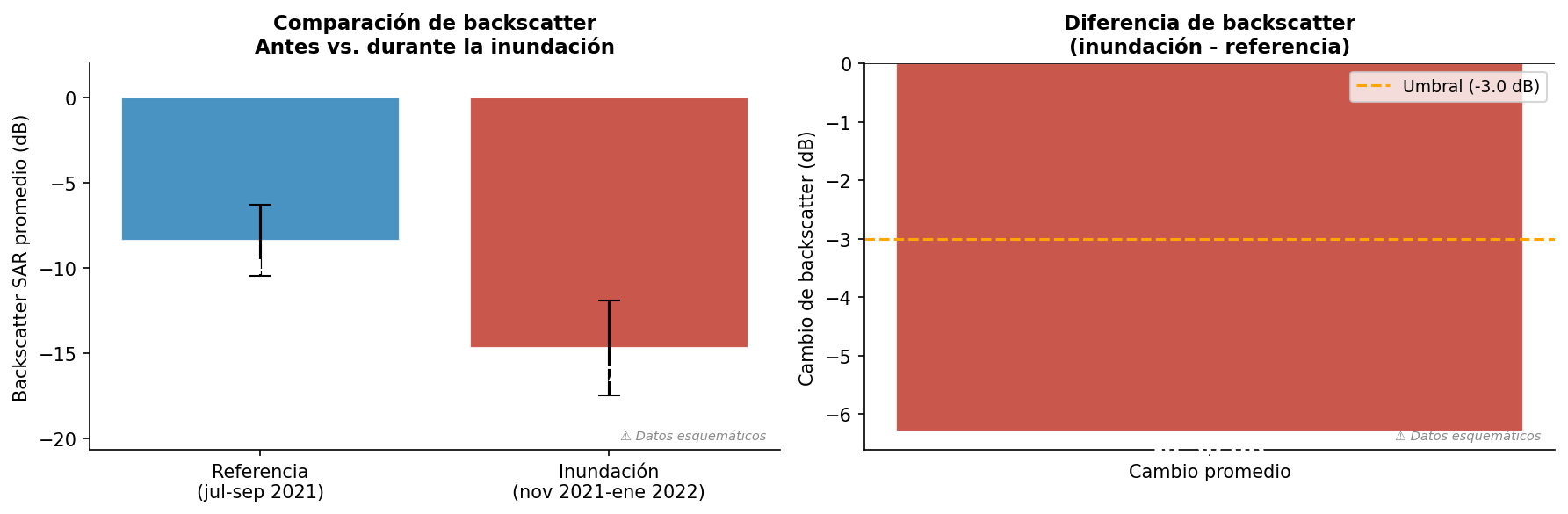 Comparación del backscatter SAR (banda VV) antes y durante la inundación. La caída de señal superior al umbral de detección confirma la presencia de lámina de agua.