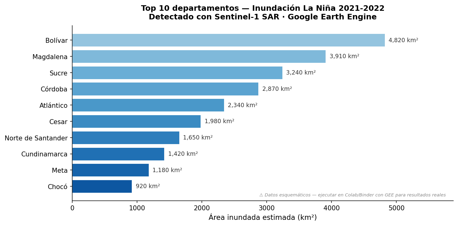 Top 10 departamentos con mayor área inundada durante el evento La Niña 2021–2022, detectado con imágenes Sentinel-1 SAR procesadas en Google Earth Engine. El área está expresada en km².