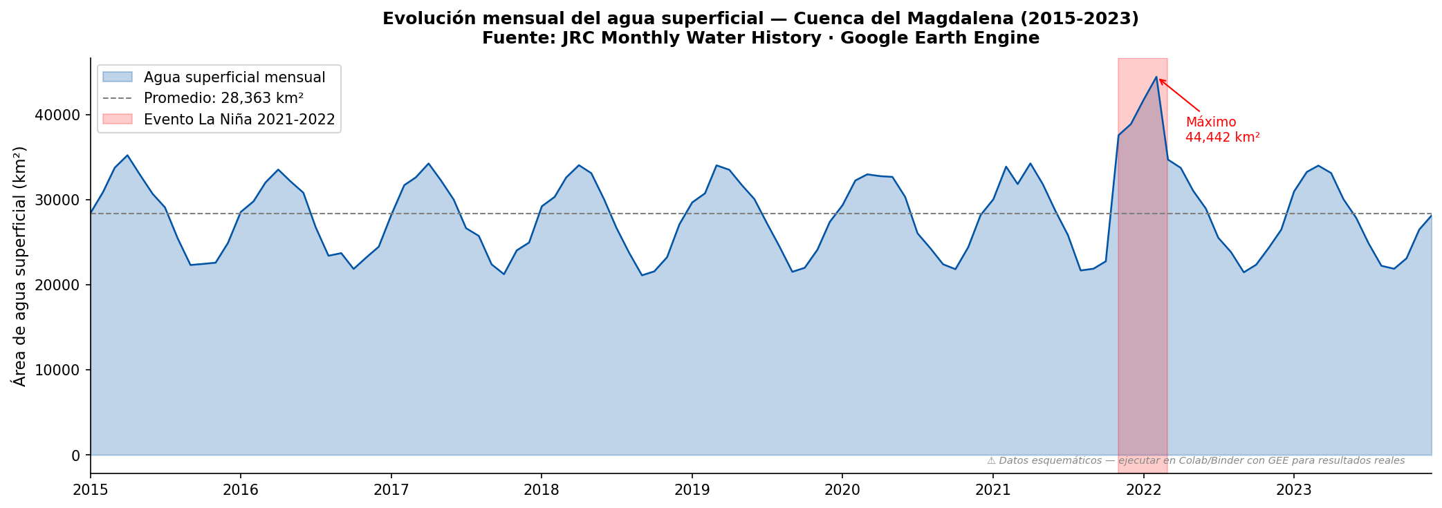 Evolución mensual del área de agua superficial en la cuenca del Magdalena (2015–2023). La banda roja marca el período del evento La Niña 2021–2022, donde el área supera significativamente el promedio histórico.