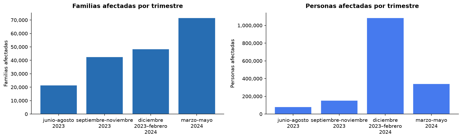 Evolución trimestral del impacto humanitario durante el análogo El Niño 2023–2024. Izquierda: familias afectadas por trimestre. Derecha: personas afectadas por trimestre.
