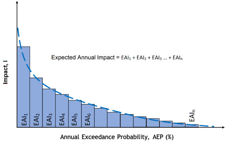 Impacto Anual Esperado (Expected Annual Impact, EAI). Integra la curva de daño sobre toda la distribución de frecuencias, proporcionando una métrica comparable entre diferentes fenómenos y territorios. Fuente: Banco Mundial CCDR-Tools (GFDRR, 2024). Licencia: GPL-3.0.