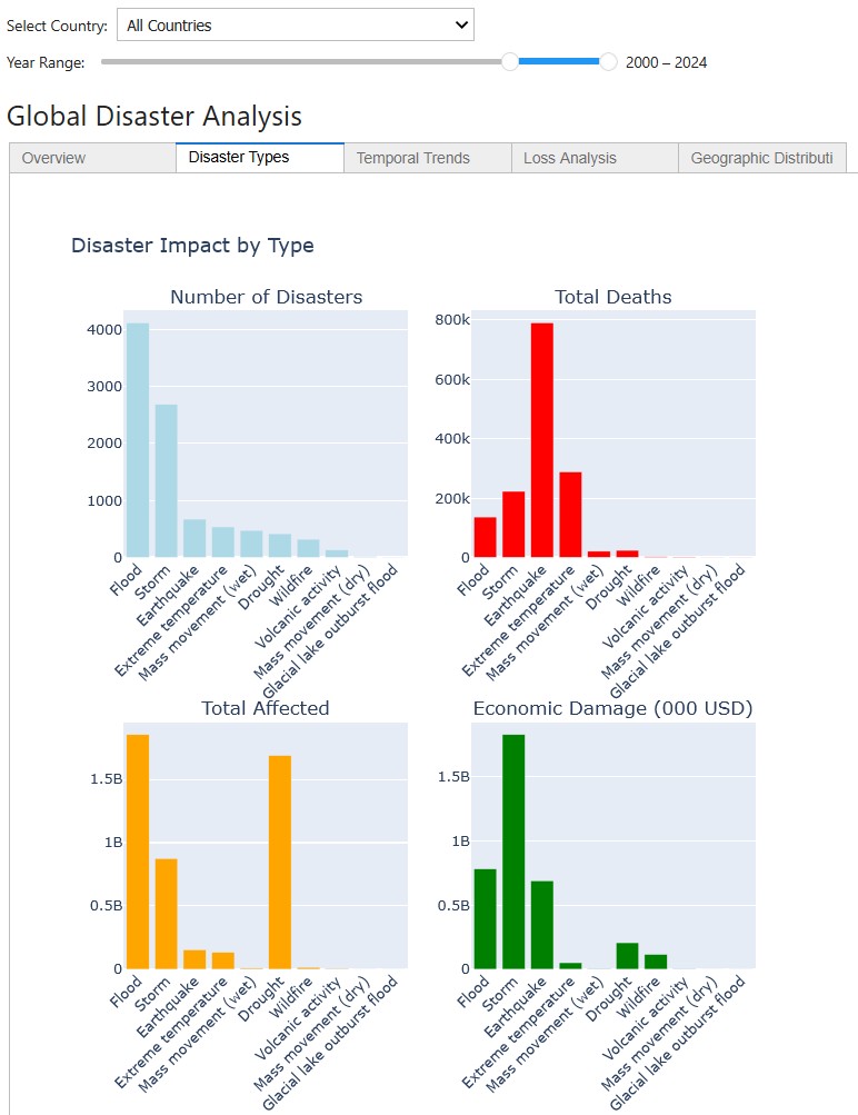 Panel de análisis EM-DAT. La base de datos permite filtrar por tipo de evento, país, período y visualizar tendencias temporales y espaciales de impactos. Fuente: CRED / Banco Mundial CCDR-Tools (GFDRR, 2024). Licencia GPL-3.0.