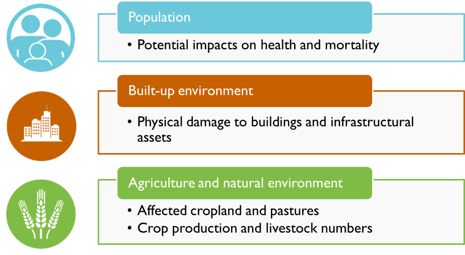Capas de exposición utilizadas en análisis cuantitativo de riesgo. Los datos de población y activos construidos son la base para estimar impactos humanos y pérdidas económicas. Fuente: Banco Mundial CCDR-Tools (GFDRR, 2024). Licencia: GPL-3.0.