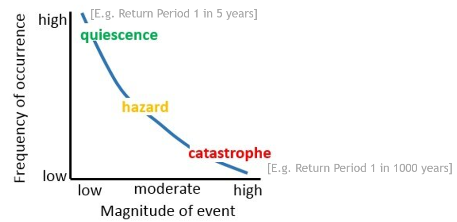 Relación frecuencia–intensidad de amenazas. Los eventos raros suelen tener mayor intensidad. Los análisis de riesgo trabajan con curvas de excedencia de probabilidad para cubrir todo el espectro de escenarios. Fuente: Banco Mundial CCDR-Tools (GFDRR, 2024). Licencia: GPL-3.0.