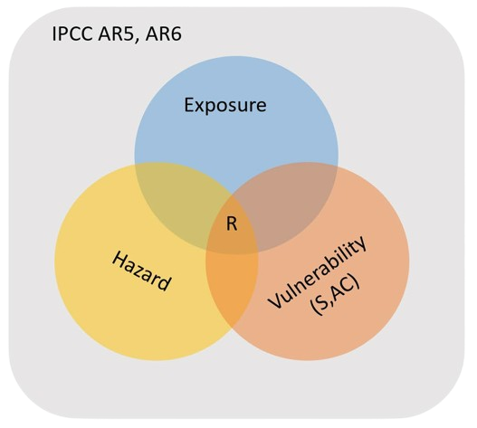 Marco del IPCC para la vulnerabilidad climática. La vulnerabilidad resulta de la combinación de sensibilidad y capacidad adaptativa, condicionadas por las características del sistema expuesto. Fuente: Banco Mundial CCDR-Tools (GFDRR, 2024). Licencia: GPL-3.0.