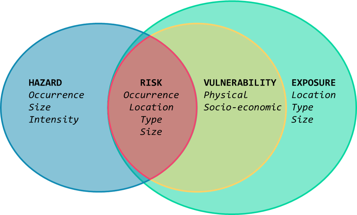 Marco de análisis de riesgo. La estimación cuantitativa combina datos de amenaza con exposición y vulnerabilidad para calcular pérdidas esperadas. Fuente: Banco Mundial CCDR-Tools (GFDRR, 2024). Licencia: GPL-3.0.
