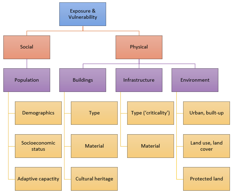 Clasificación de características de exposición y vulnerabilidad. Los factores físicos, sociales y económicos se combinan para determinar el nivel de susceptibilidad de un sistema ante amenazas. Fuente: CLIMAAX CRA Handbook (EU Horizon Europe, 2024). Licencia: CC BY 4.0.