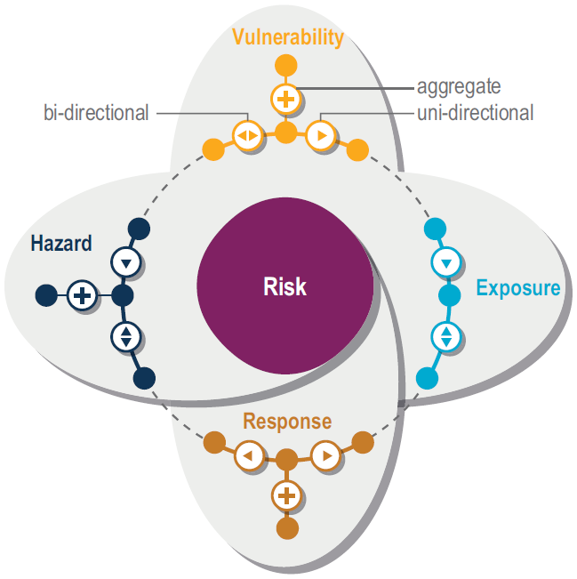 El propulsor del riesgo climático. Los tres componentes interactúan dinámicamente: un cambio en cualquiera de ellos altera el nivel de riesgo total. Fuente: CLIMAAX CRA Handbook (EU Horizon Europe, 2024). Licencia: CC BY 4.0.